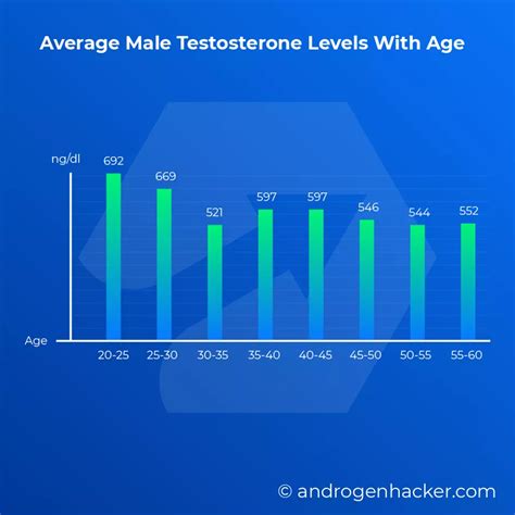 Except for mild truncal acne, weight gain, and increases in hematocrit, we detected no significant adverse health effects of chronic high dosage T administration. . 300 testosterone level reddit